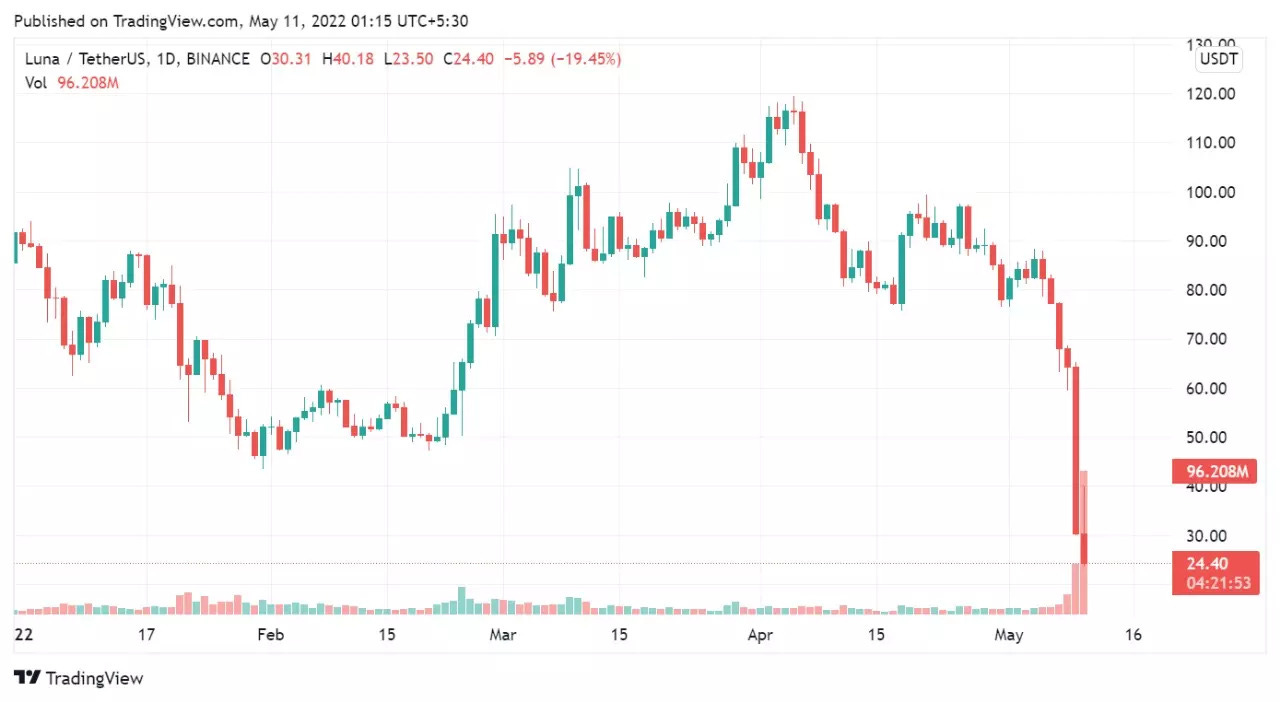 shiba inu: Top cryptocurrency prices today: Terra crashes 80% in 48 hours;  Shiba Inu, Solana rebound - The Economic Times