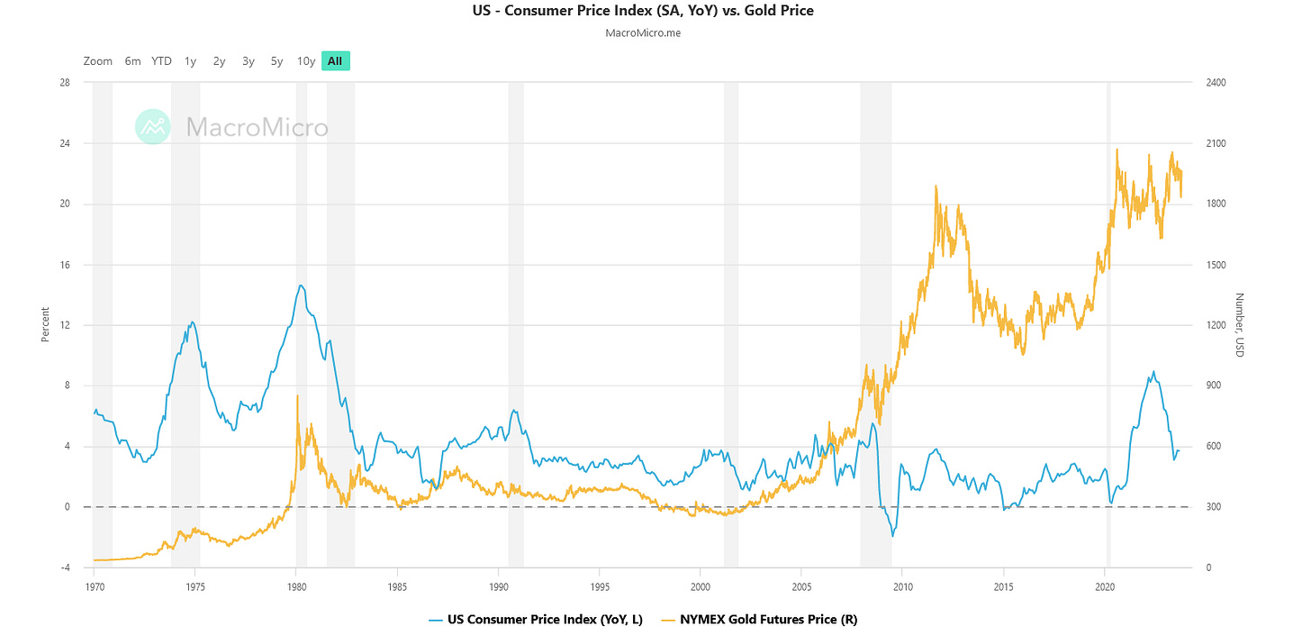 Is Gold a Good Hedge Against Inflation?