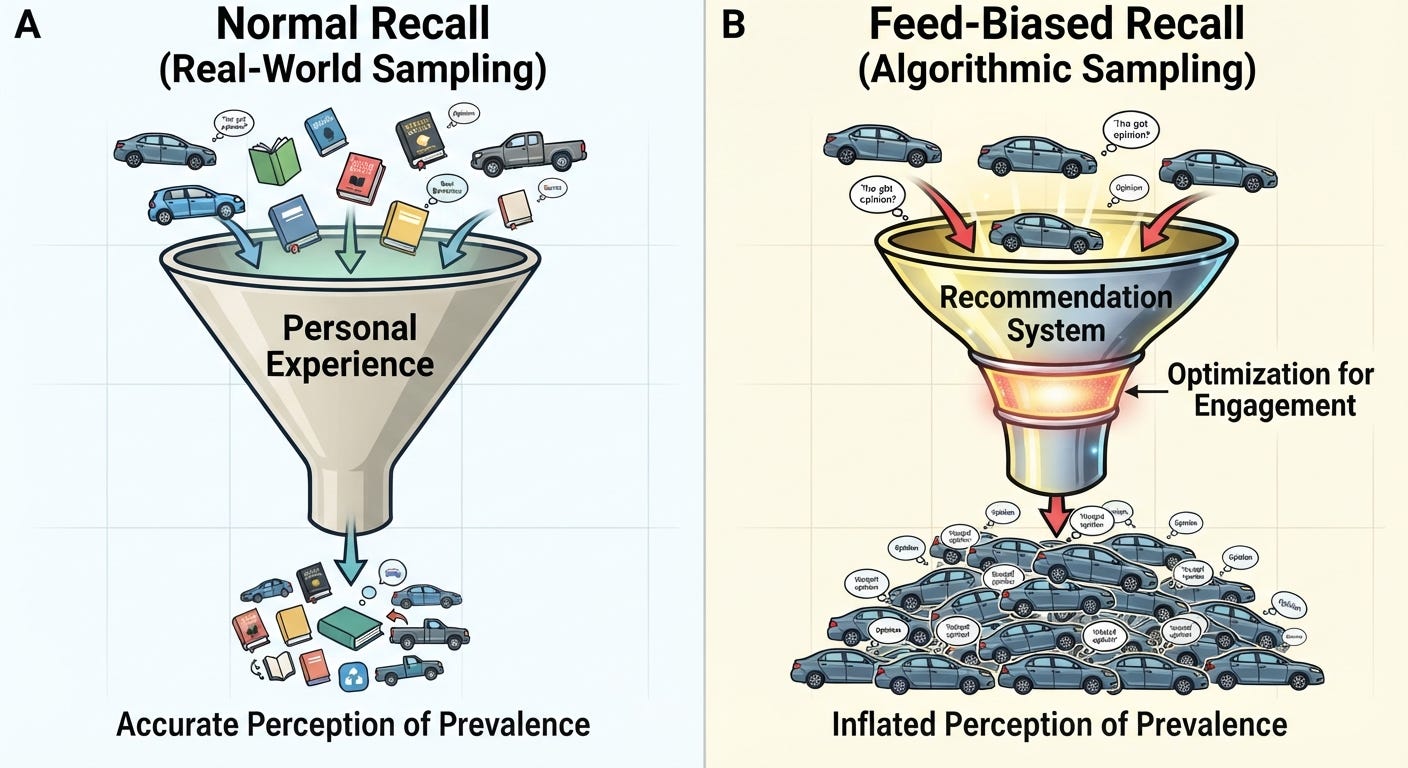 Diagram comparing real-world sampling with personalized feed sampling, showing how engagement-based filtering can make people overestimate how common something is. Diagram comparing real-world sampling with personalized feed sampling, showing how engagement-based filtering can make people overestimate how common something is.