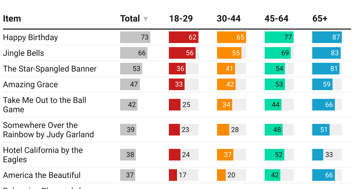 Numlock Sunday: What song does everybody know?