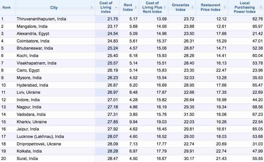 Best Places In The World For Entrepreneurs To Live