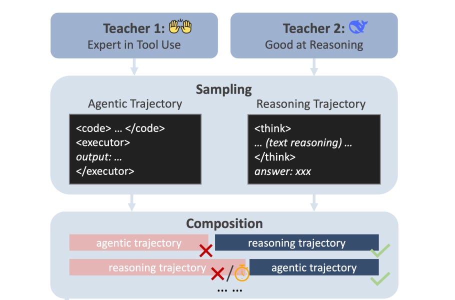 🥇Top AI Papers of the Week