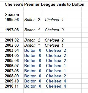 Chel at Bolton in PL