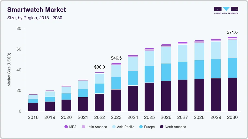 Smartwatch Market Size, Share And Growth Report, 2030 Smartwatch Market Size, Share And Growth Report, 2030