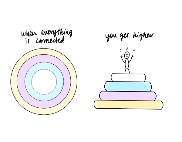 When everything is connected, you go higher - visual representation showing connected circles leading to elevated levels When everything is connected, you go higher - visual representation showing connected circles leading to elevated levels