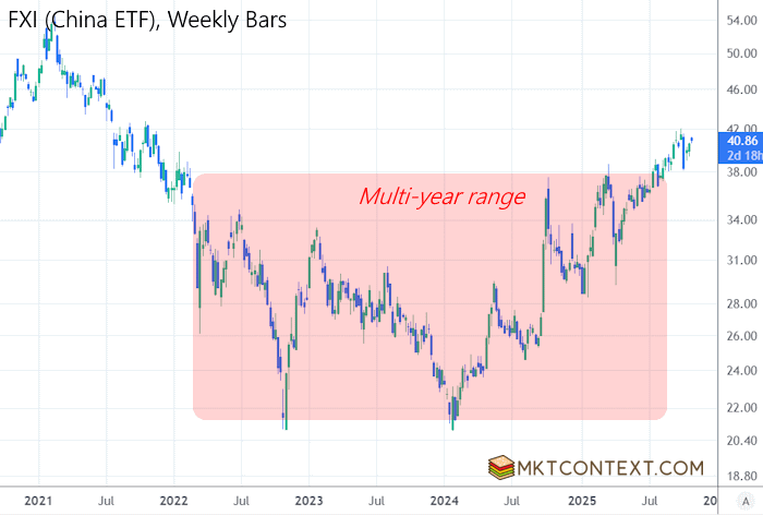China stocks have been in a multi-year range
