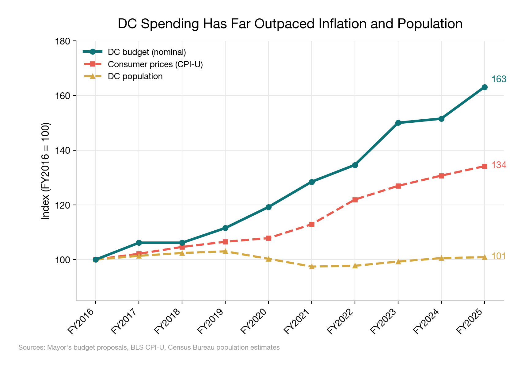 DC's real per capita spending is up 20 percent