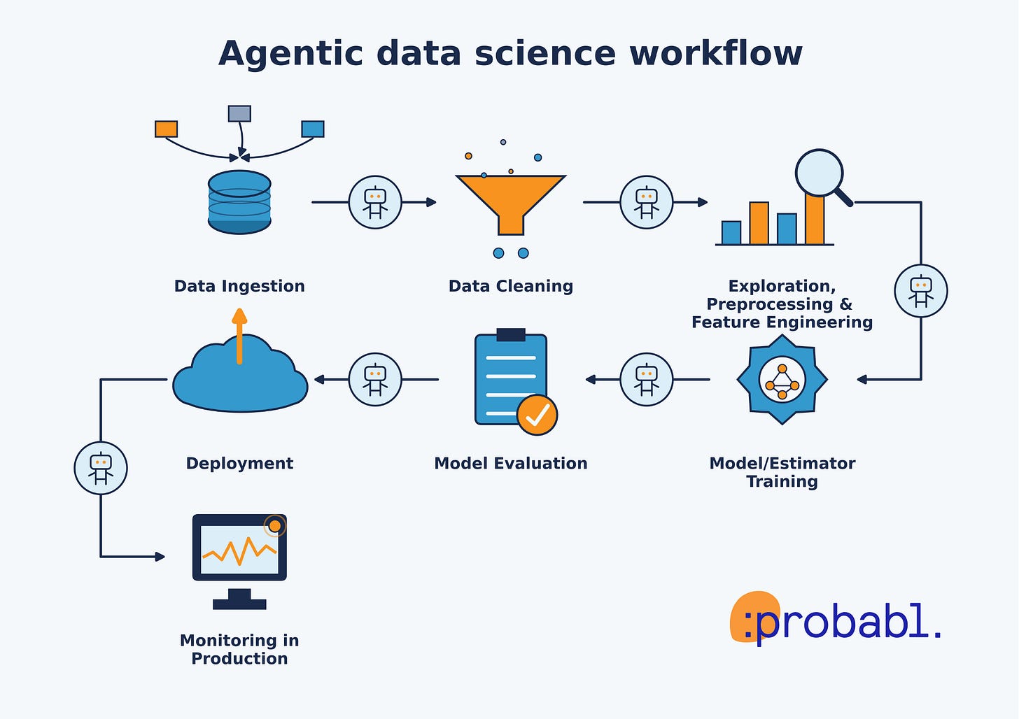 The agentic data science workflow by Probabl, the Tabular AI company by the creators of scikit-learn The agentic data science workflow by Probabl, the Tabular AI company by the creators of scikit-learn