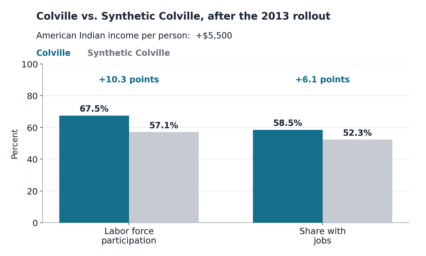 Grouped bar chart comparing Colville with a synthetic comparison group after the 2013 broadband rollout. Labor force participation was 67.5 percent versus 57.1 percent, 10.3 points higher; the share with jobs was 58.5 percent versus 52.3 percent, 6.1 points higher. Income per person among American Indian residents was about $5,500 higher Grouped bar chart comparing Colville with a synthetic comparison group after the 2013 broadband rollout. Labor force participation was 67.5 percent versus 57.1 percent, 10.3 points higher; the share with jobs was 58.5 percent versus 52.3 percent, 6.1 points higher. Income per person among American Indian residents was about $5,500 higher