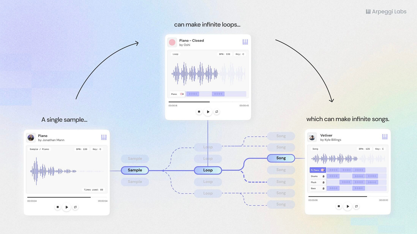 Blockchain music making startup Arpeggi Labs raises $5.1m from a16z crypto,  Steve Aoki, 3LAU and more - Novaluxica News