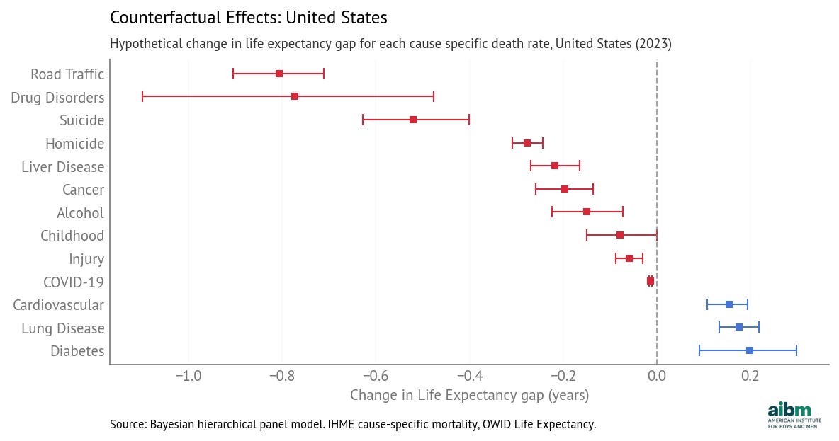Counterfactual effects: hypothetical change in life expectancy gap for each cause-specific death rate, United States (2023), 94% credible intervals.