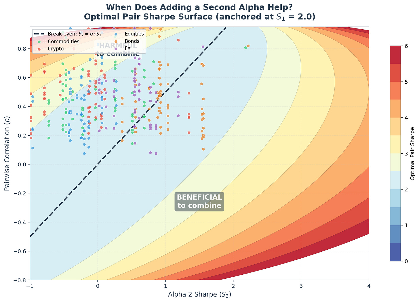 Sharpe surface with real pairs