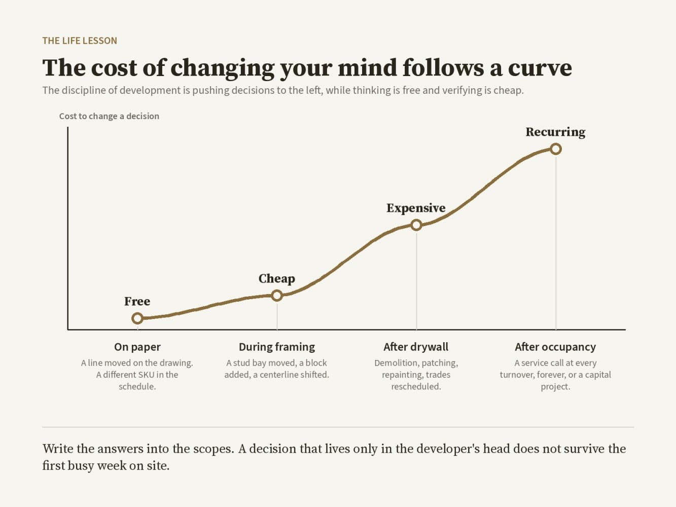 Line chart with four rising points labeled Free on paper, Cheap during framing, Expensive after drywall, Recurring after occupancy.