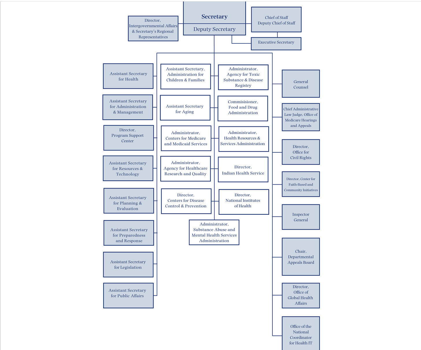 This org chart is demonstrating the HHS structure, where you can see Food and Drug Administration (FDA) Commissioner reporting to HHS Secretary, as well as all the other organizations that report at that level. And here we can find another misspelling on a government document. Commissioner is mispelled: Commisisioner. All the roles associated in this HHS org chart are listed here, and I am sharing them in no particular order. The top tier has HHS Secretary up top, with: Director, Intergovernmental Affairs & Secretary's Regional Representatives; Chief of Staff; Deputy Chief of Staff; Deputy Secretary; and Executive Secretary. The tier below the top tier has the following roles listed as reporting up to the HHS Secretary: Assistant Secretary for Health; Assistant Secretary, Administration for Children & Families; Administrator, Agency for Toxic Substance & Disease Registry; General Counsel, Assistant Secretary for Administration & Management; Director, Program Support Center; Assistant Secretary for Aging; Administrator, Centers for Medicare and Medicaid Services; Commissioner, Food and Drug Administration; Administrator, Health Resources & Services Administration; Chief Administrative Law Judge, Office of Medicare Hearings and Appeals; Director, Office for Civil Rights; Assistant Secretary for Resources & Technology; Assistant Secretary for Planning & Evaluation; Administrator, Agency for Healthcare Research and Quality; Director, Centers for Disease Control & Prevention; Director, Indian Health Service; Director, National Institutes of Health; Director, Center for Faith-Based and Community Initiatives; Assistant Secretary for Preparedness and Response; Assistant Secretary for Legislation Assistant; Secretary for Public Affairs; Administrator, Substance Abuse and Mental Health Services Administration; Inspector General; Chair, Departmental Appeals Board; Director, Office of Global Health Affairs; and Office of the National Coordinator for Health IT. 