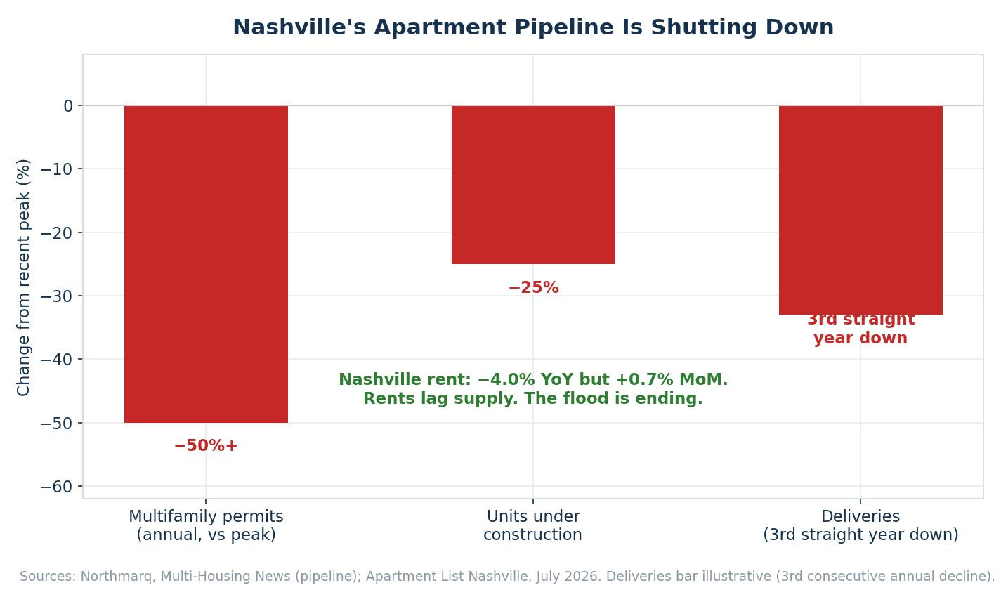 chart_10_nashville_supply_cliff