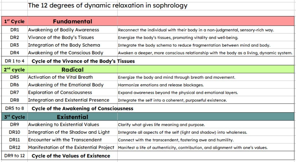 The 12 degrees of dynamic relaxation in Sophrology