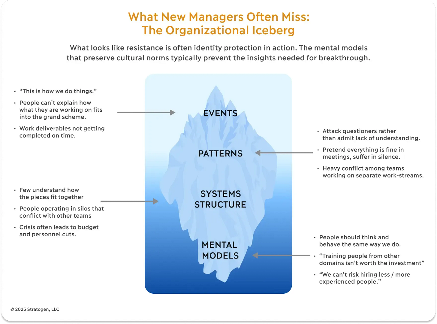 Organizational Iceberg Model showing visible behaviors above the surface and hidden dynamics below