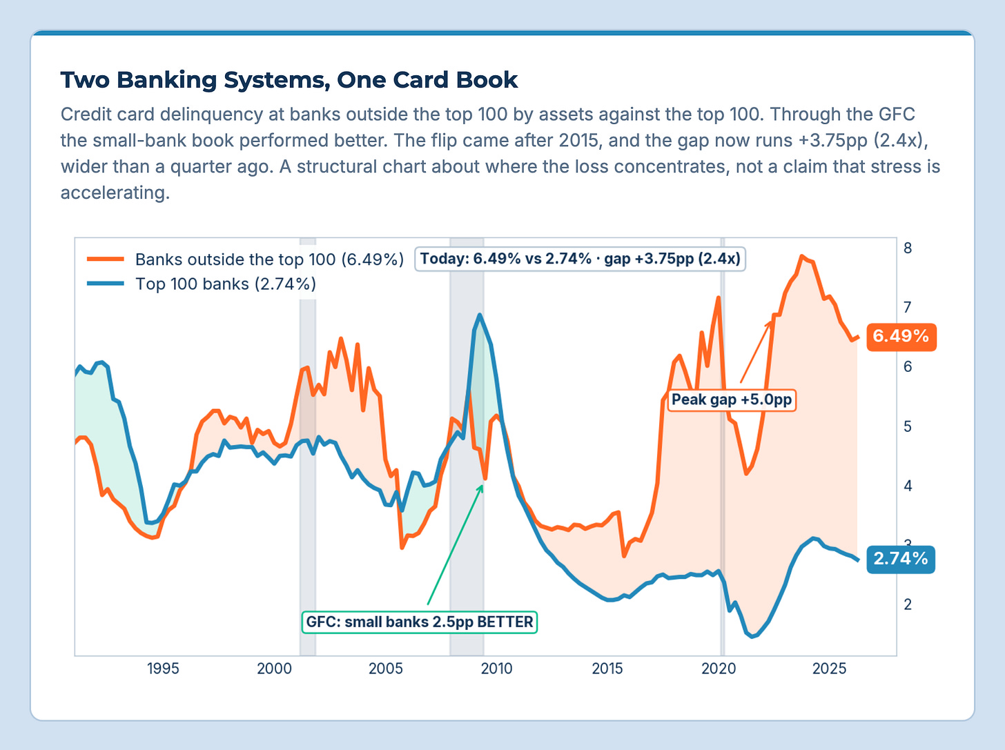 Pharos terminal view: credit card delinquency at banks outside the top 100 (6.49%) against the top 100 banks (2.74%)