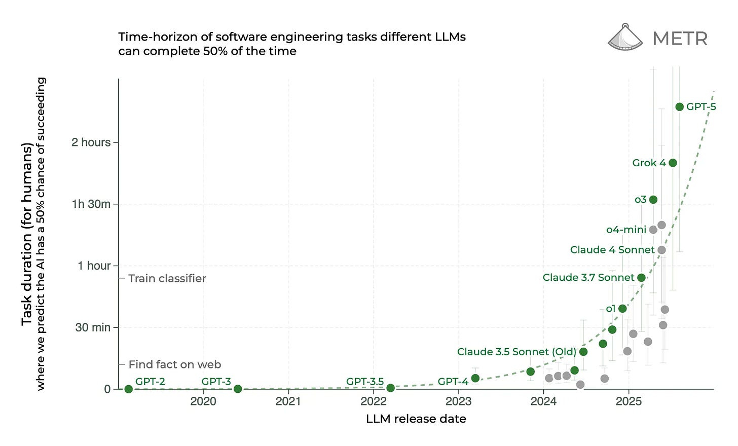 METR chart showing exponential progress in the "time horizon of software engineering tasks"