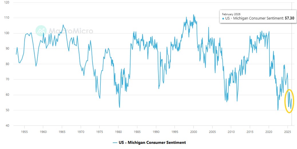 University of Michigan Survey of Consumers - February (P)