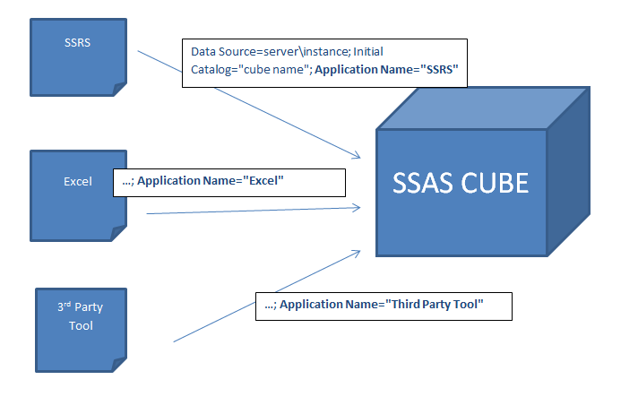 SSAS Cube SSRS Excel usage SSAS Cube SSRS Excel usage