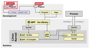 eBPF: A new frontier for malware - Red Canary