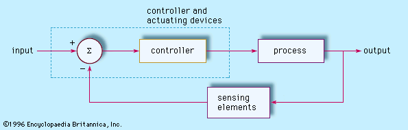 Automation | Technology, Types, Rise, History, & Examples | Britannica