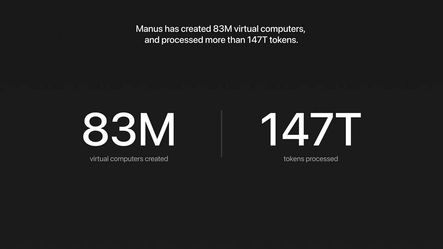 A data infographic on a dark background showing two key growth metrics for Manus: "83M virtual computers created" on the left and "147T tokens processed" on the right.