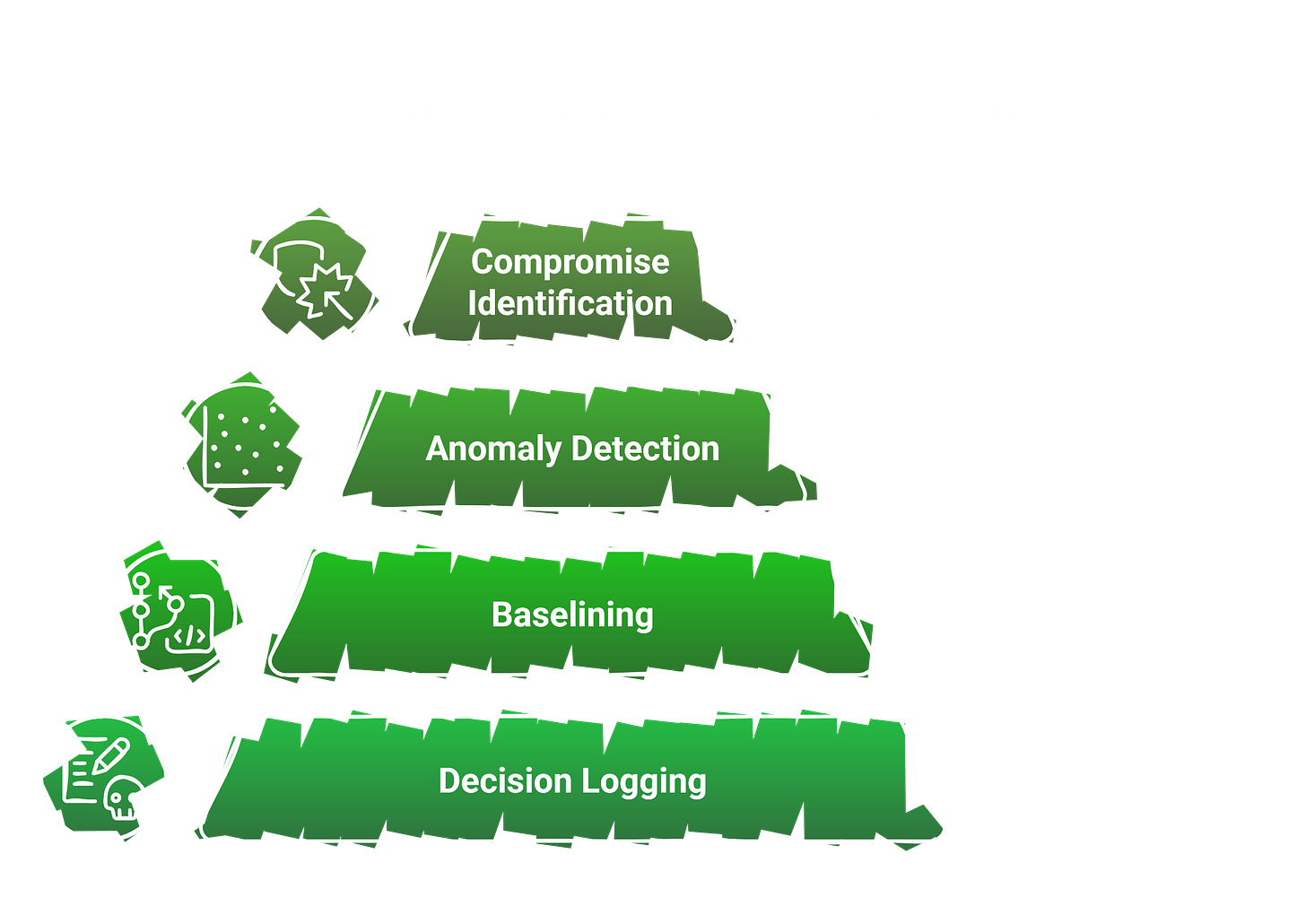 Detecting a compromised AI agent: log structured decision metadata and baseline tool-call sequences, because SIEM and EDR built for human anomalies miss agents executing malicious actions flawlessly. Detecting a compromised AI agent: log structured decision metadata and baseline tool-call sequences, because SIEM and EDR built for human anomalies miss agents executing malicious actions flawlessly.