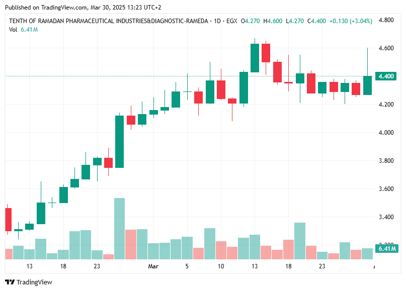 TradingView chart TradingView chart