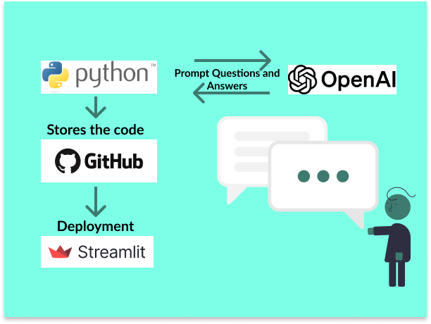 The code is written in Python and makes API calls to the OpenAI API. The code is stored on GitHub. Streamlit accesses the repository in GitHub, hosts the app and makes it available. The code is written in Python and makes API calls to the OpenAI API. The code is stored on GitHub. Streamlit accesses the repository in GitHub, hosts the app and makes it available.