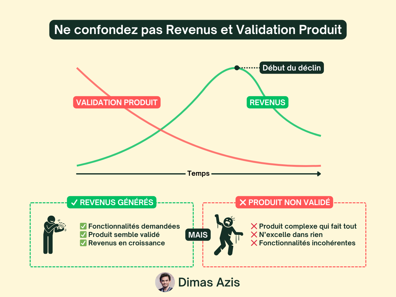 SaaS B2B - Ne confondez pas revenus et validation produit