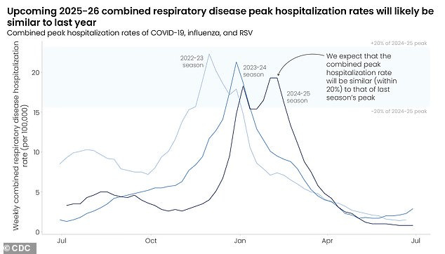 This outlook serves as a baseline for what could occur during the 2025-2026 season. The CDC expects the upcoming fall and winter respiratory disease season will likely have a similar combined number of peak hospitalizations due to Covid, flu and RSV compared to last season