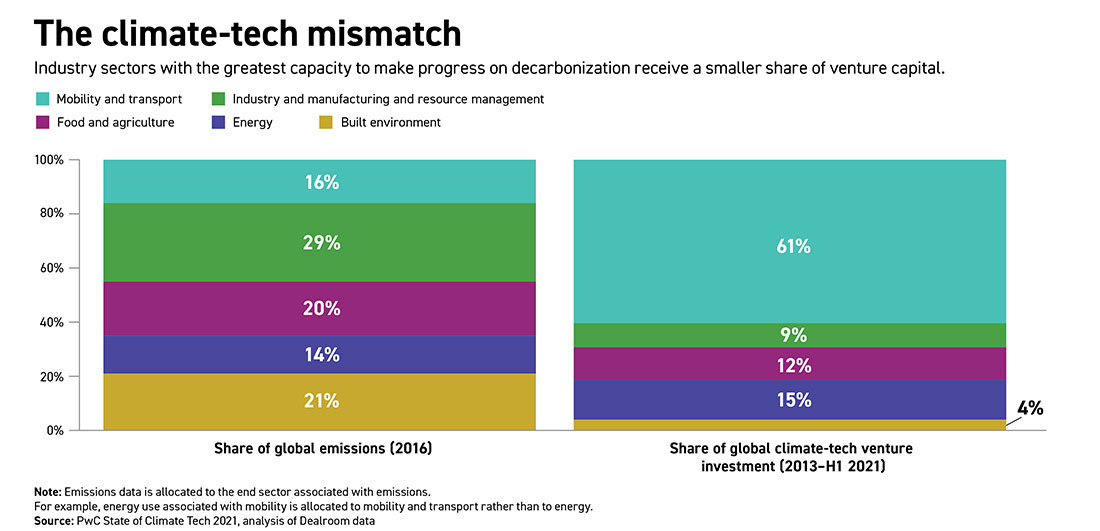 Two charts showing that industry sectors with the greatest capacity to make progress on decarbonization receive a smaller share of venture capital.