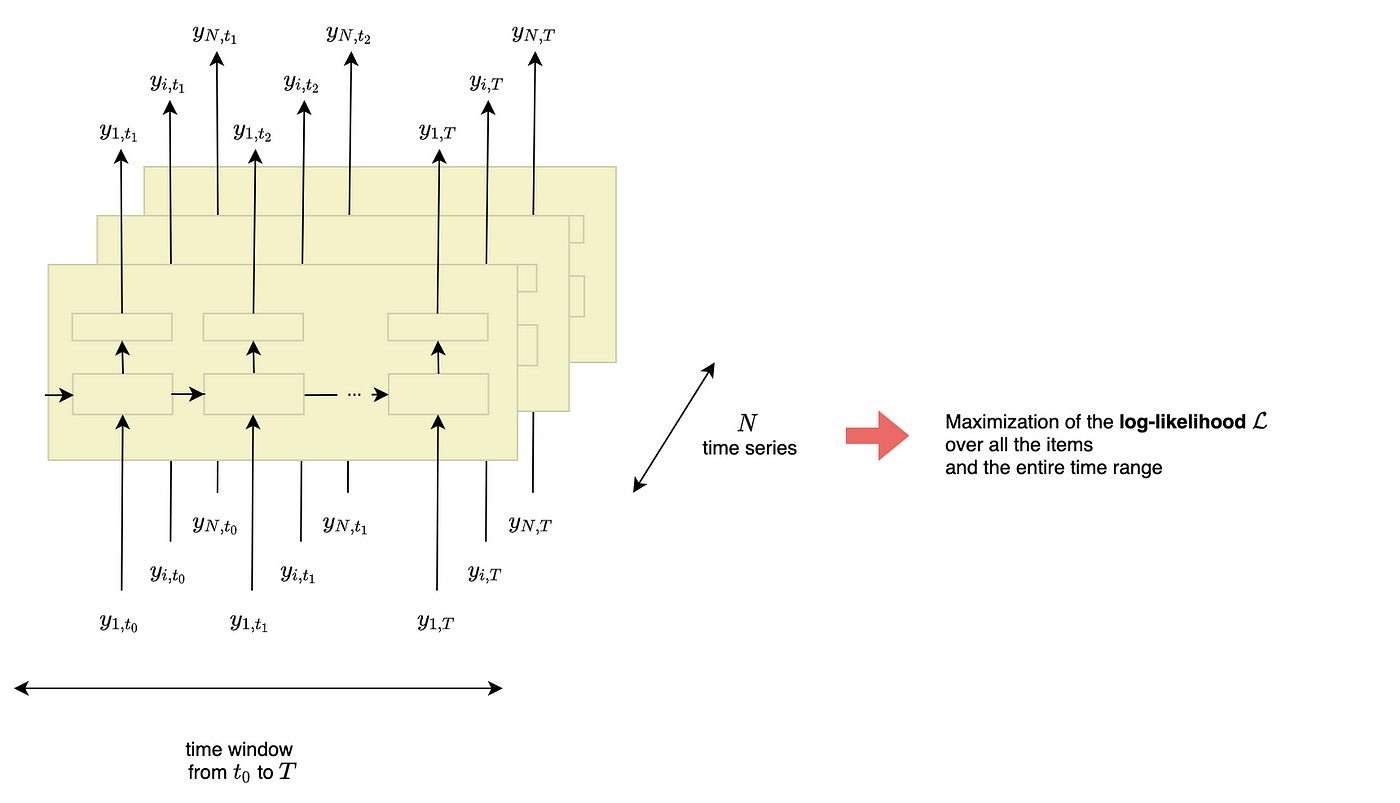 Figure 5- DeepAR framework, illustration by the author