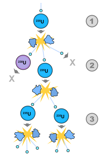 Nuclear Fission Reaction with Uranium-235