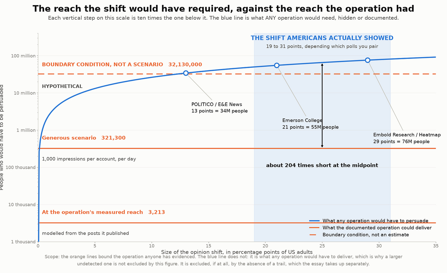 Line chart on a logarithmic scale titled The reach the shift would have required, against the reach the operation had. A rising blue curve shows the number of Americans any operation would have to persuade to account for an opinion shift of a given size, from a few thousand at the left to about 92 million at a shift of 35 percentage points. A shaded band marks the 19 to 31 point shift Americans actually showed, and three markers sit on the curve where each pollster pair lands: POLITICO and E and E News at 13 points or 34 million people, Emerson College at 21 points or 55 million, Embold Research for Heatmap at 29 points or 76 million. Three flat orange lines far below show what the documented operation could deliver: 3,213 people at its measured reach, 321,300 in a generous scenario, and a dashed line at 32,130,000 labelled BOUNDARY CONDITION NOT A SCENARIO and HYPOTHETICAL. A vertical arrow marks the gap at the midpoint of the range, about 204 times short. Line chart on a logarithmic scale titled The reach the shift would have required, against the reach the operation had. A rising blue curve shows the number of Americans any operation would have to persuade to account for an opinion shift of a given size, from a few thousand at the left to about 92 million at a shift of 35 percentage points. A shaded band marks the 19 to 31 point shift Americans actually showed, and three markers sit on the curve where each pollster pair lands: POLITICO and E and E News at 13 points or 34 million people, Emerson College at 21 points or 55 million, Embold Research for Heatmap at 29 points or 76 million. Three flat orange lines far below show what the documented operation could deliver: 3,213 people at its measured reach, 321,300 in a generous scenario, and a dashed line at 32,130,000 labelled BOUNDARY CONDITION NOT A SCENARIO and HYPOTHETICAL. A vertical arrow marks the gap at the midpoint of the range, about 204 times short.