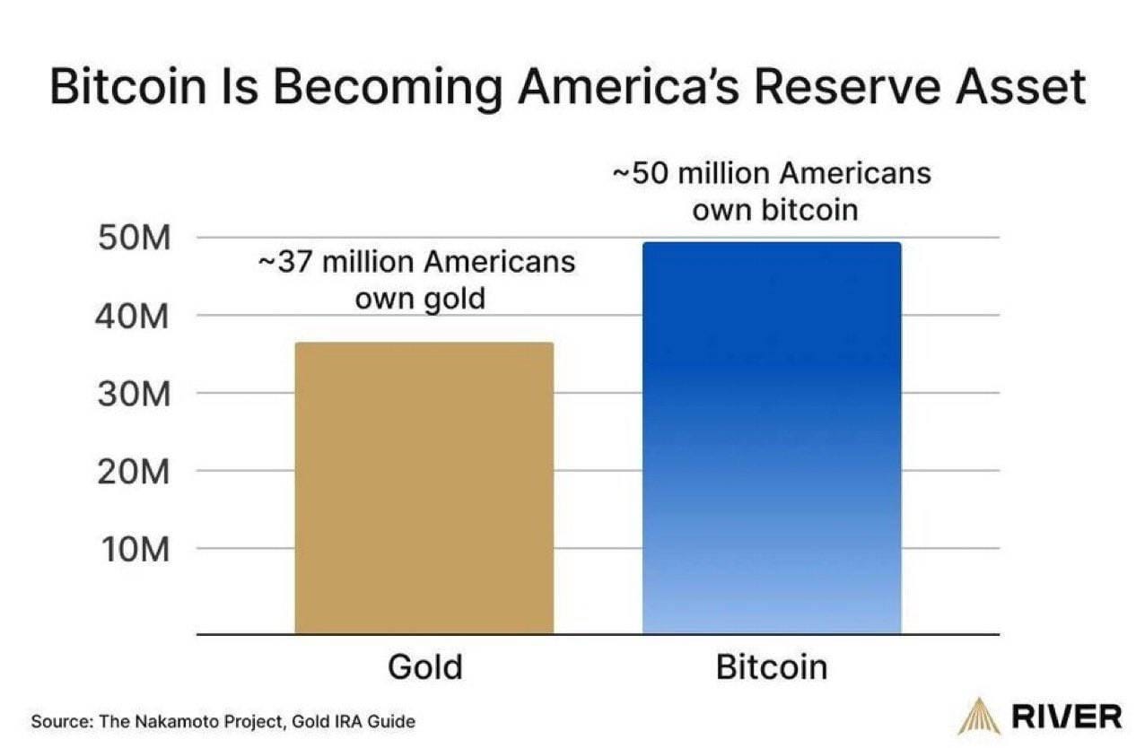 More Americans now own $BTC than own gold. : r/Bitcoin