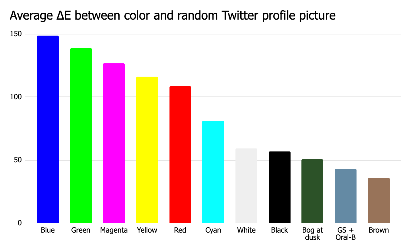 Average delta E by color