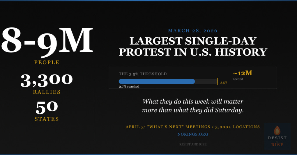 Infographic: No Kings March 28, 2026 — the largest single-day protest in U.S. history. 8–9 million people at 3,300 rallies across all 50 states. A progress bar shows the movement has reached 2.7% of the population, approaching the 3.5% threshold (~12 million people) that researcher Erica Chenoweth found no nonviolent campaign has ever failed to reach. Text reads: "What they do this week will matter more than what they did Saturday." Call to action: April 3 "What's Next" meetings at 3,000+ locations. nokings.org. Resist and Rise. Infographic: No Kings March 28, 2026 — the largest single-day protest in U.S. history. 8–9 million people at 3,300 rallies across all 50 states. A progress bar shows the movement has reached 2.7% of the population, approaching the 3.5% threshold (~12 million people) that researcher Erica Chenoweth found no nonviolent campaign has ever failed to reach. Text reads: "What they do this week will matter more than what they did Saturday." Call to action: April 3 "What's Next" meetings at 3,000+ locations. nokings.org. Resist and Rise.