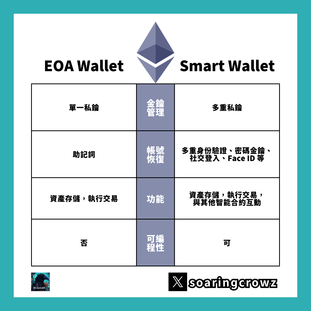 以太坊-Pectra 升級-EOA-Smart 以太坊-Pectra 升級-EOA-Smart