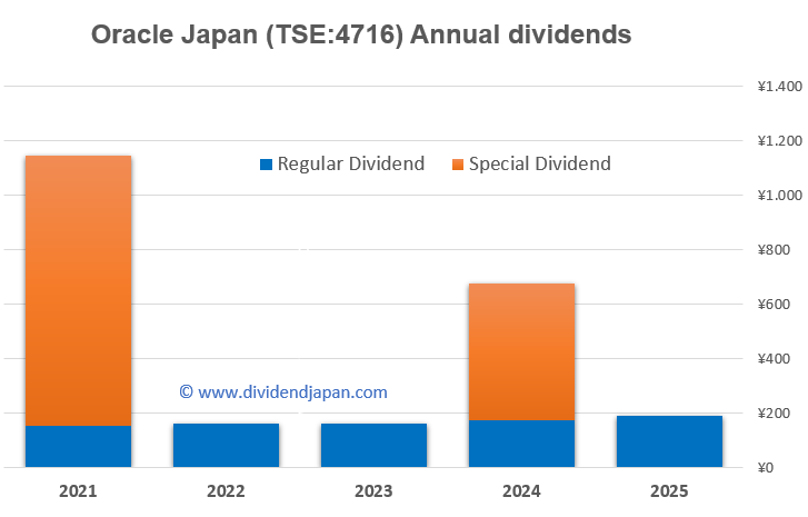 Oracle Japan annual dividends