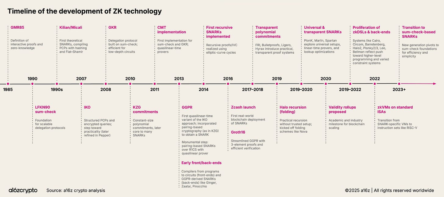 a16z報告-區塊鏈-ZK-技術演進