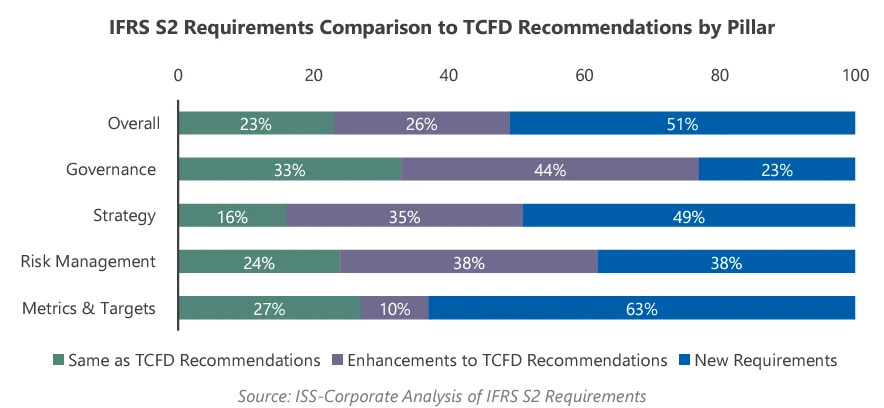 IFRS S2 Requirements comparison to TCFD Recommendation by pillar