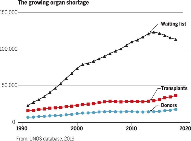Over 100,000 people are on waiting lists. Organ transplantation from pigs has helped shrink the list in recent years. Over 100,000 people are on waiting lists. Organ transplantation from pigs has helped shrink the list in recent years.