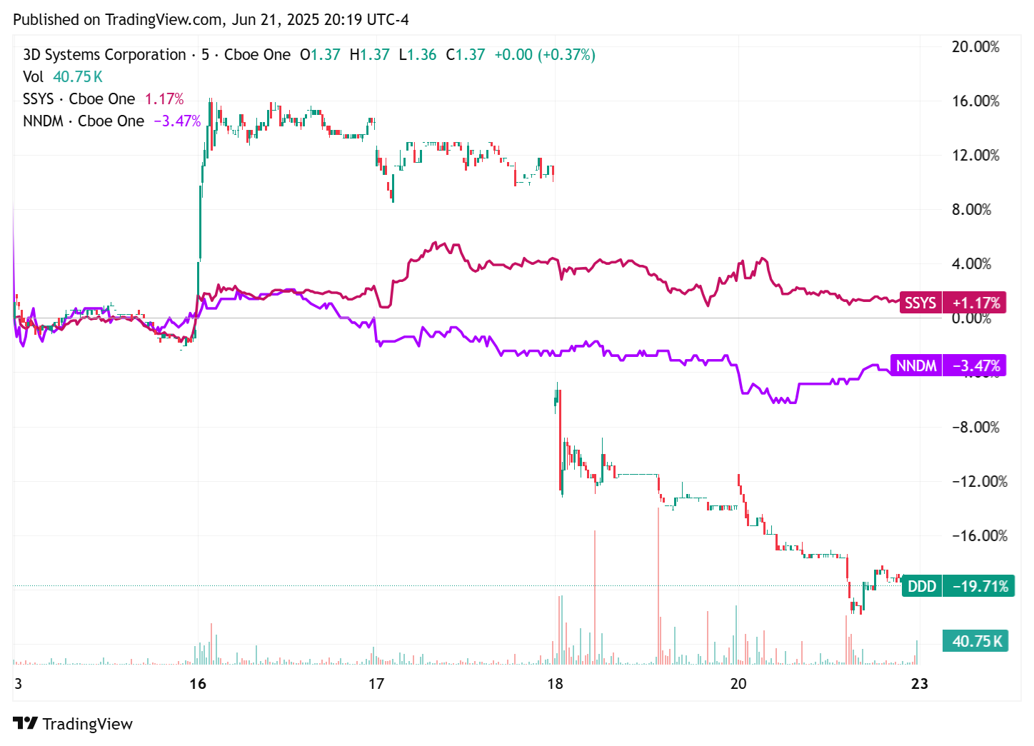 TradingView chart TradingView chart