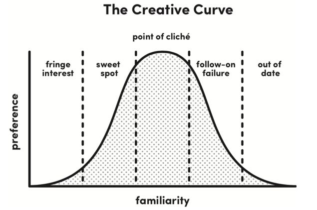 creative curve