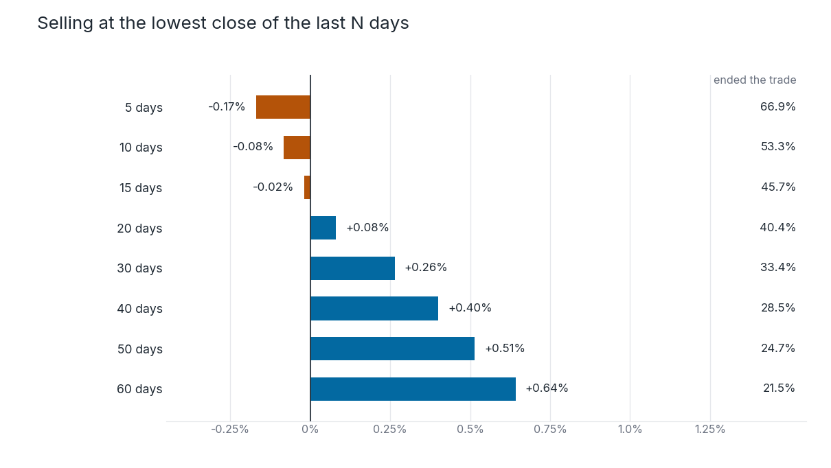 Chart of a lowest-close channel exit across 105,708 trades Chart of a lowest-close channel exit across 105,708 trades