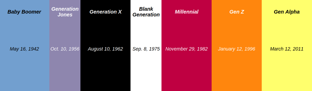 all generations by date