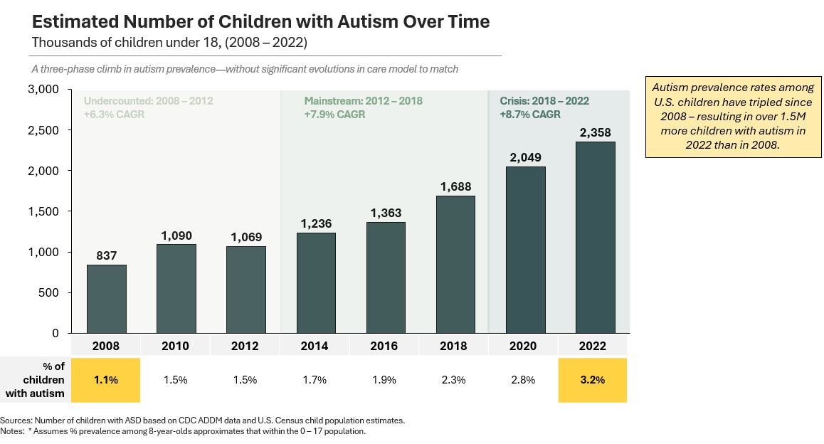 “Line chart showing U.S. autism prevalence among children from 2000 to 2023. Diagnosed prevalence rises steadily from ~0.6% in 2000 to over 3% in 2023, with the sharpest increases after 2010. Based on CDC data.”